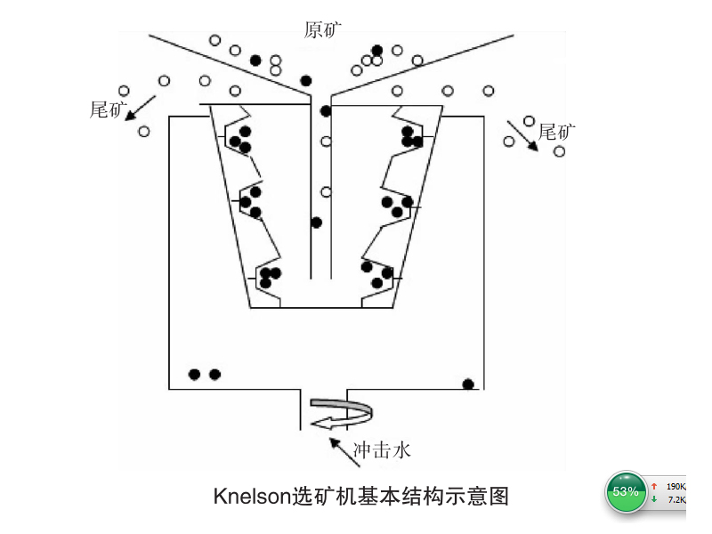 Knelson離心選礦機原理圖 Knelson離心選礦機原理圖