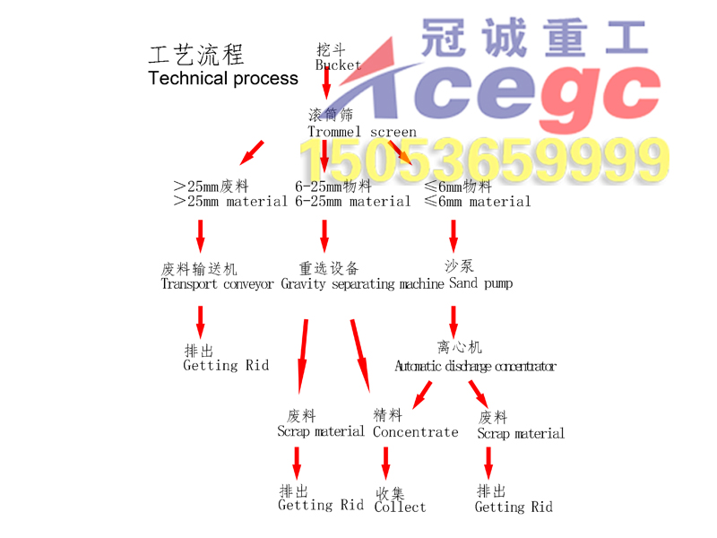 淘金流程 淘金流程